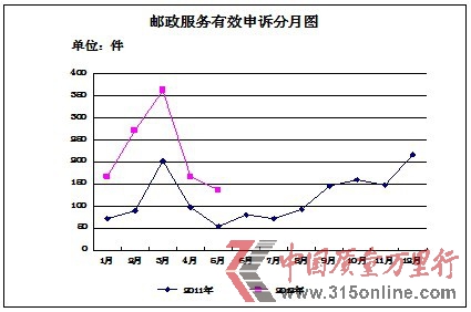 5月份消費(fèi)者申訴的郵政服務(wù)主要問(wèn)題及所占比例統(tǒng)計(jì)表 5月份消費(fèi)者申訴的郵政服務(wù)主要問(wèn)題及所占比例統(tǒng)計(jì)表