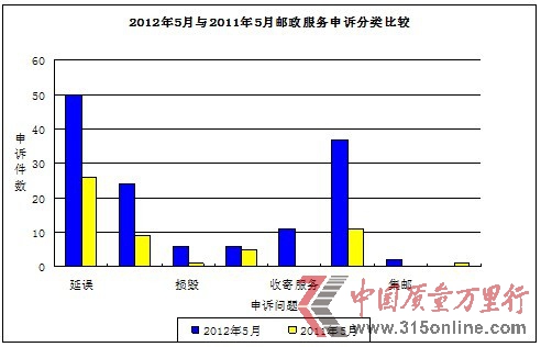 郵政局:5月優(yōu)速物流投訴率55.6%居首