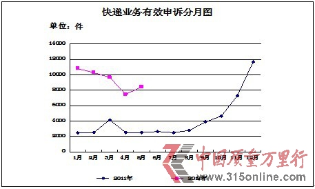 5月份消費(fèi)者申訴快遞業(yè)務(wù)的主要問(wèn)題及所占比例統(tǒng)計(jì)表 5月份消費(fèi)者申訴快遞業(yè)務(wù)的主要問(wèn)題及所占比例統(tǒng)計(jì)表