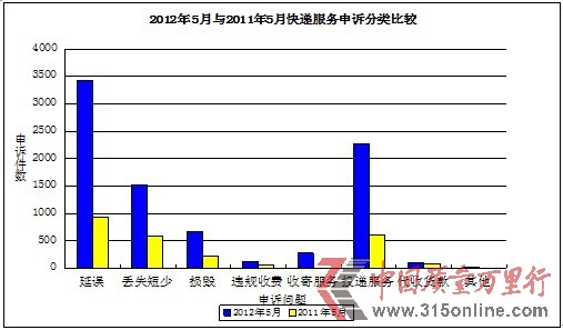 郵政局:5月優(yōu)速物流投訴率55.6%居首